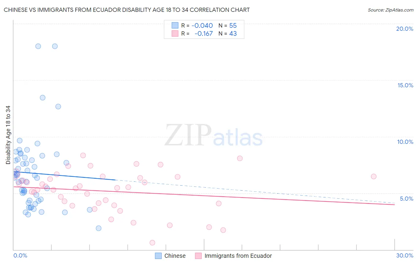 Chinese vs Immigrants from Ecuador Disability Age 18 to 34