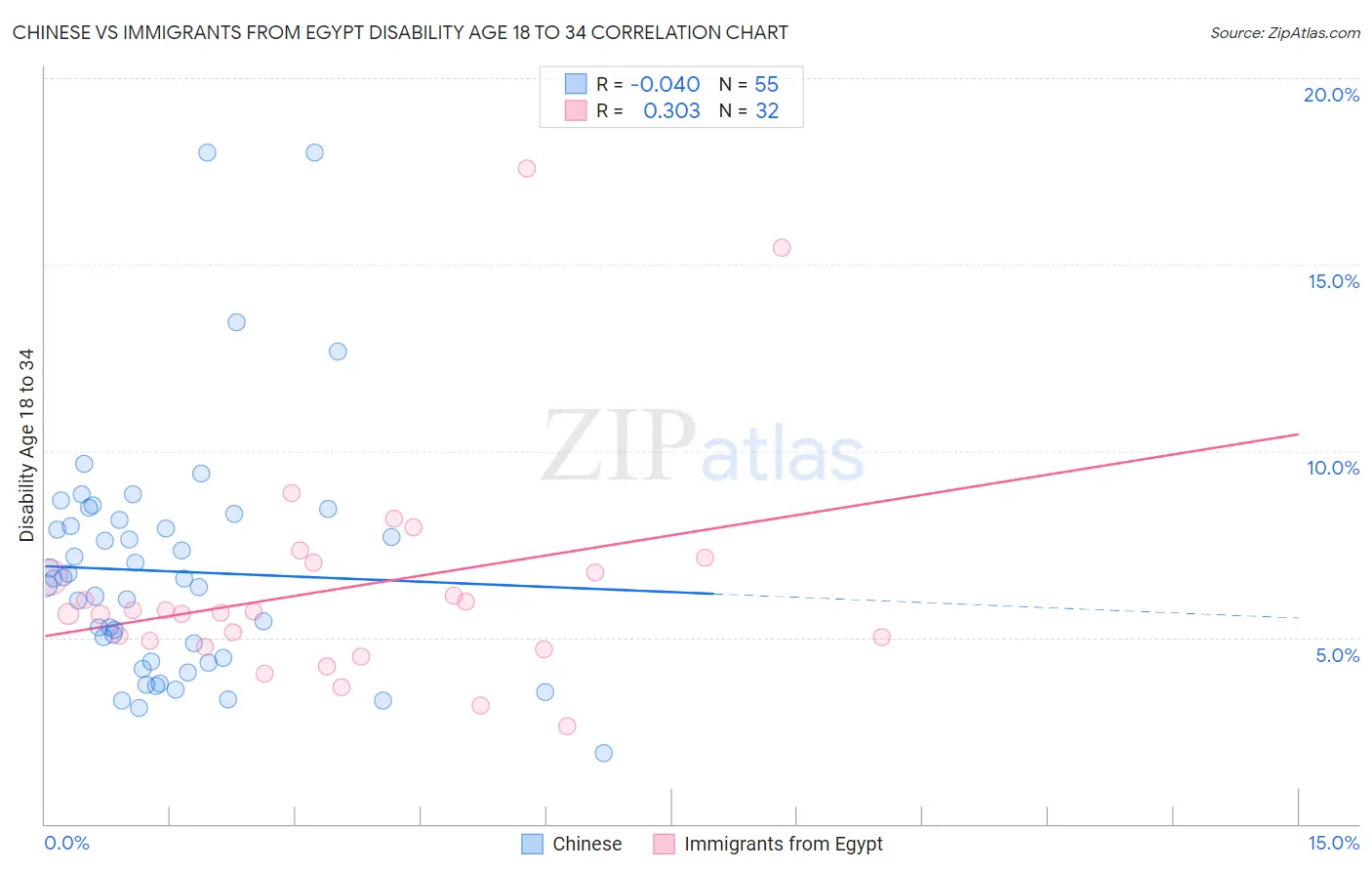 Chinese vs Immigrants from Egypt Disability Age 18 to 34