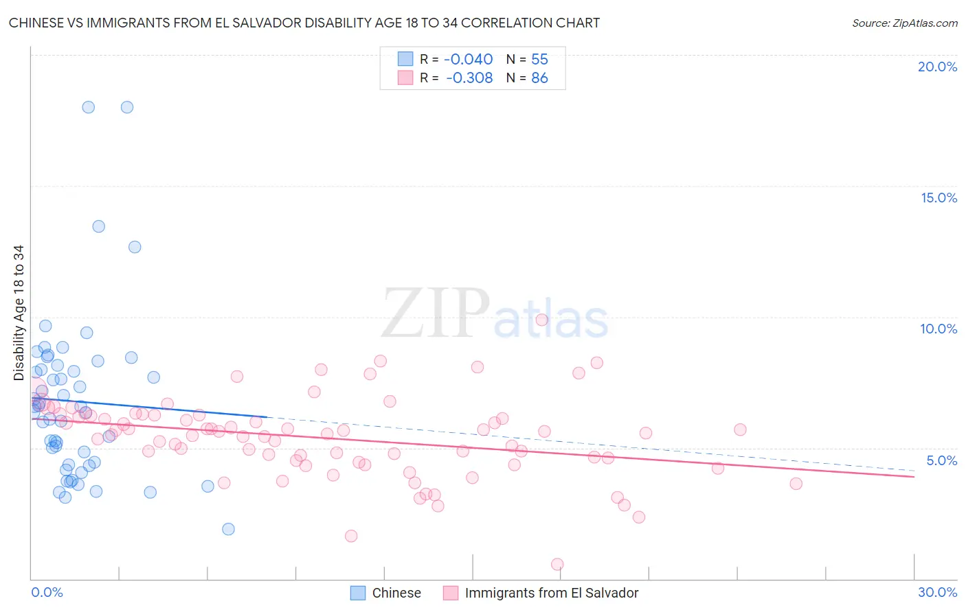 Chinese vs Immigrants from El Salvador Disability Age 18 to 34