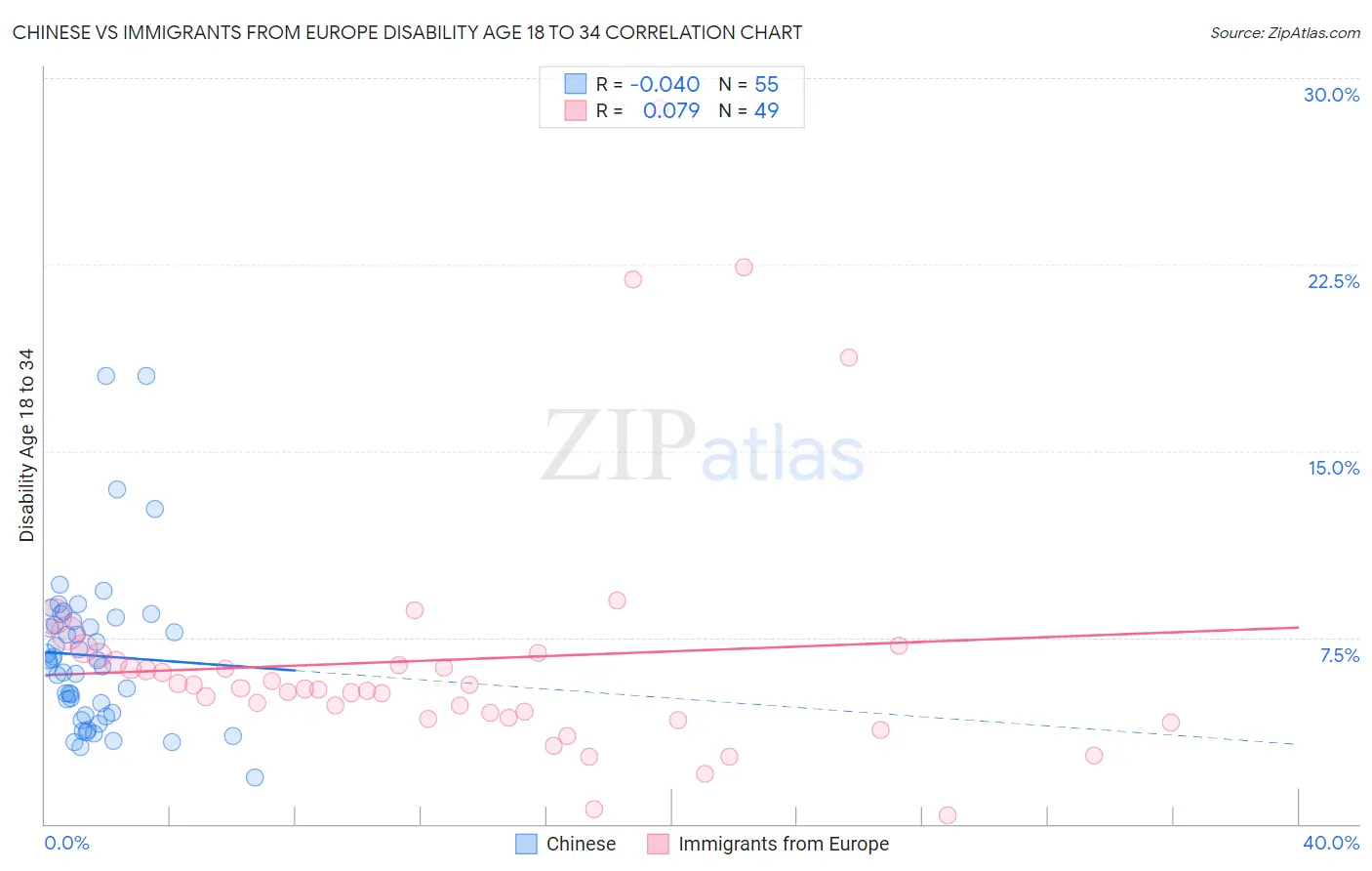 Chinese vs Immigrants from Europe Disability Age 18 to 34