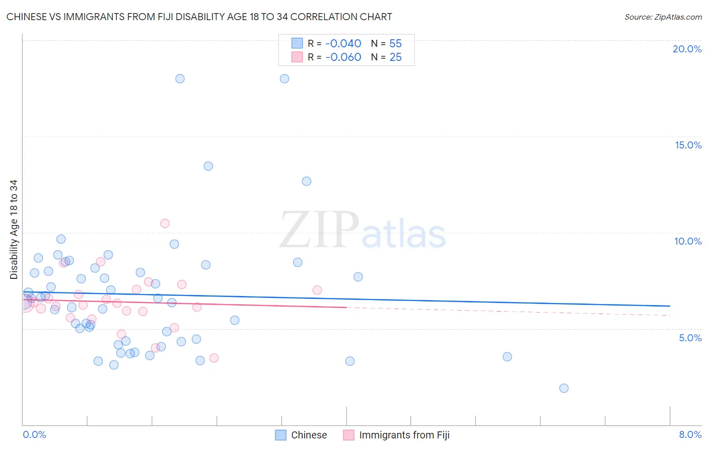 Chinese vs Immigrants from Fiji Disability Age 18 to 34