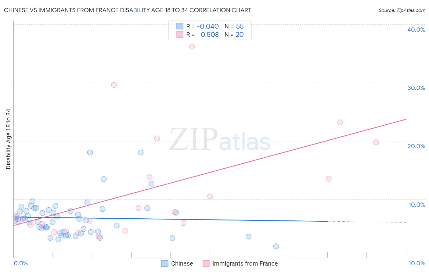 Chinese vs Immigrants from France Disability Age 18 to 34