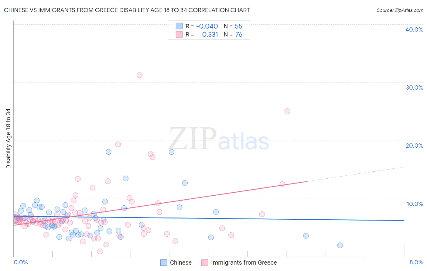 Chinese vs Immigrants from Greece Disability Age 18 to 34