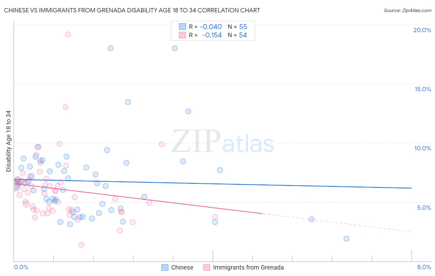 Chinese vs Immigrants from Grenada Disability Age 18 to 34