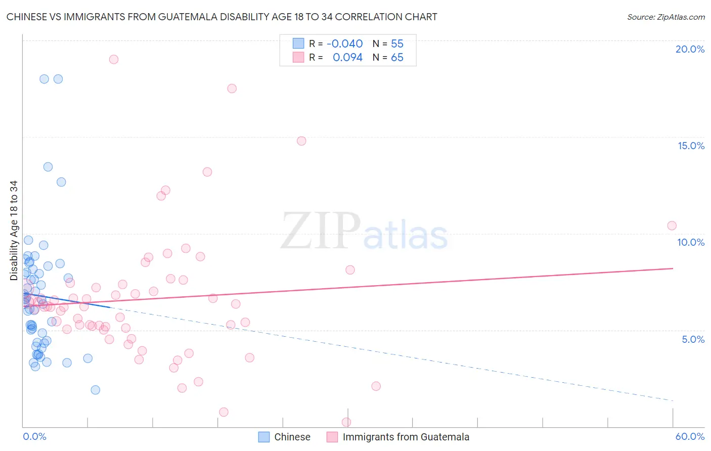 Chinese vs Immigrants from Guatemala Disability Age 18 to 34