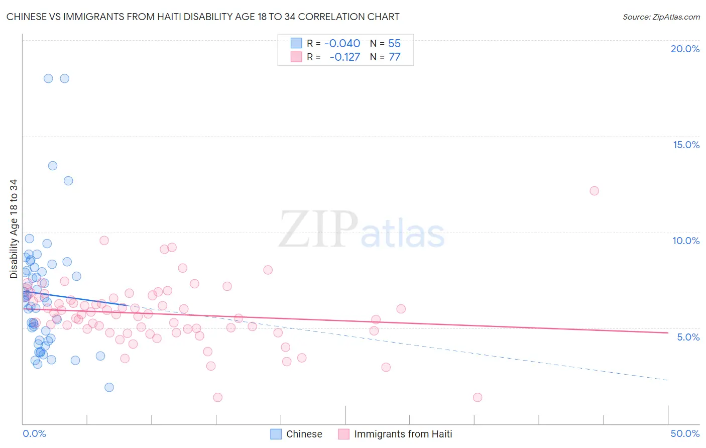 Chinese vs Immigrants from Haiti Disability Age 18 to 34