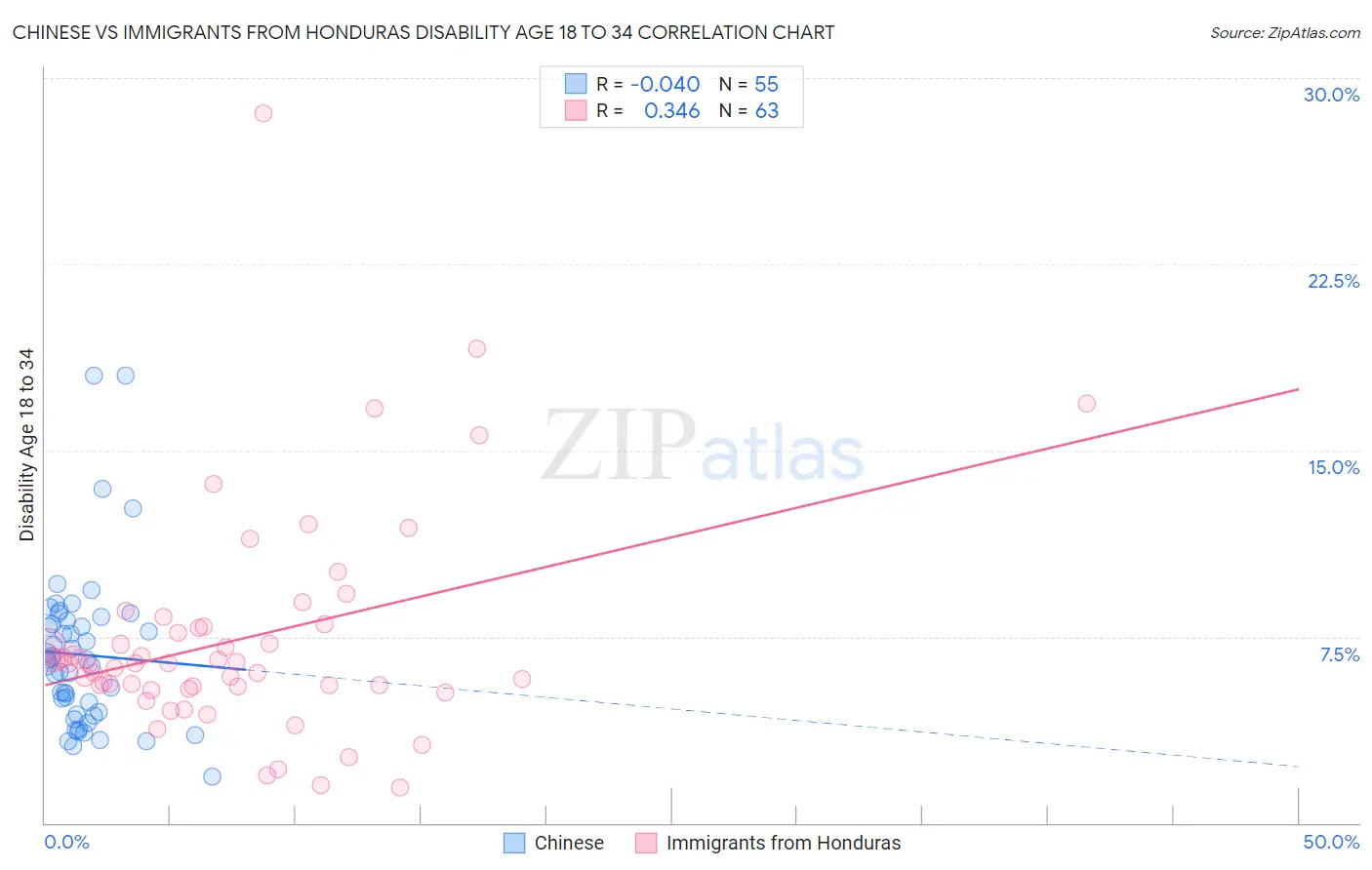 Chinese vs Immigrants from Honduras Disability Age 18 to 34