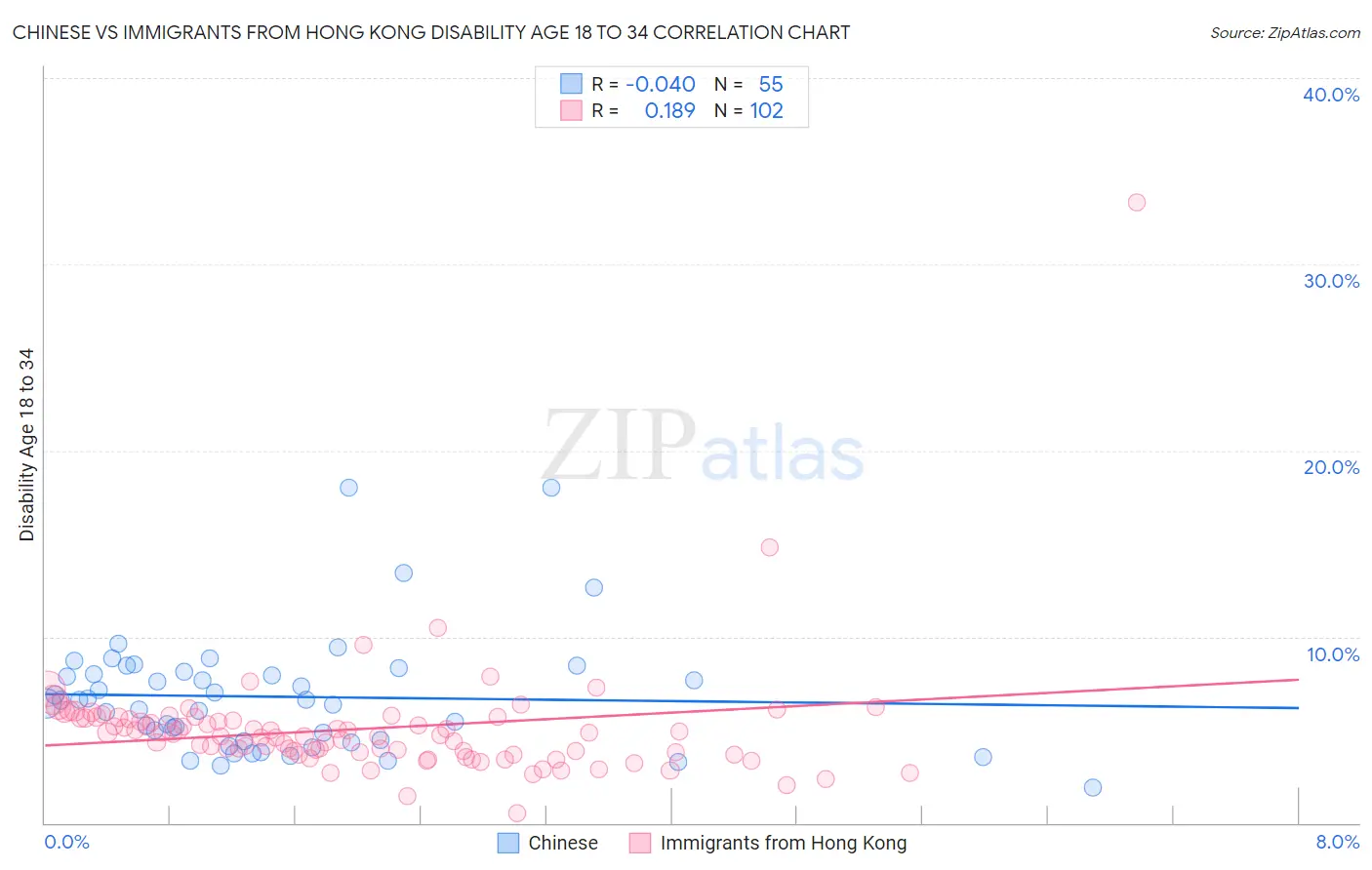 Chinese vs Immigrants from Hong Kong Disability Age 18 to 34