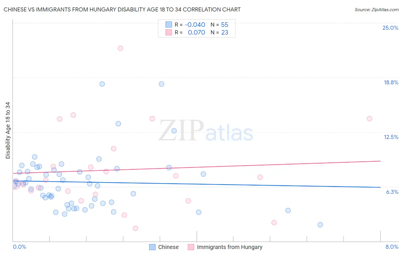 Chinese vs Immigrants from Hungary Disability Age 18 to 34