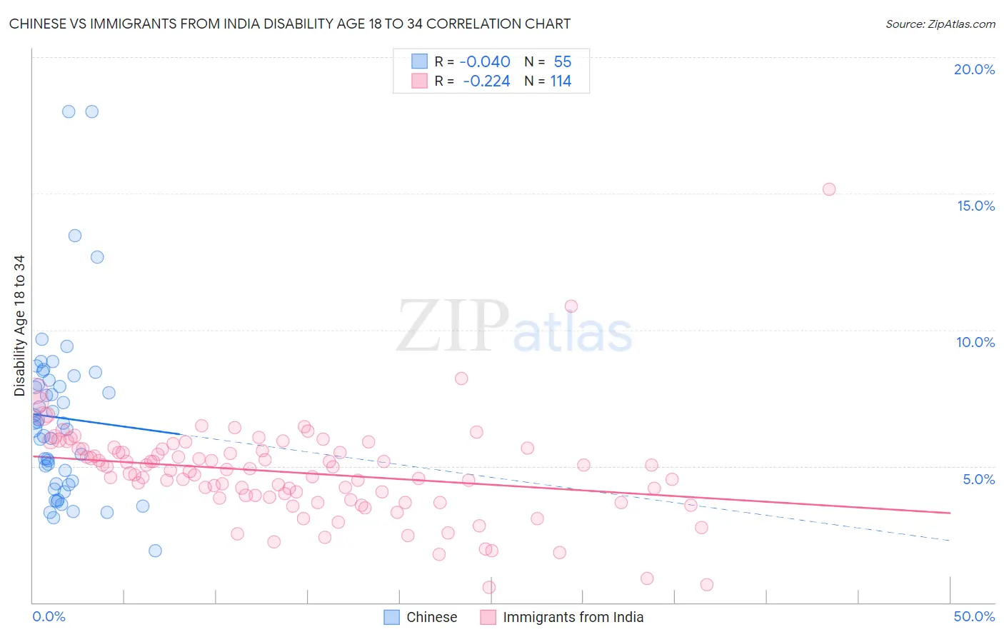 Chinese vs Immigrants from India Disability Age 18 to 34