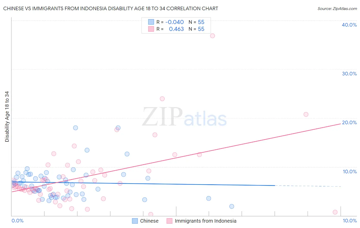 Chinese vs Immigrants from Indonesia Disability Age 18 to 34