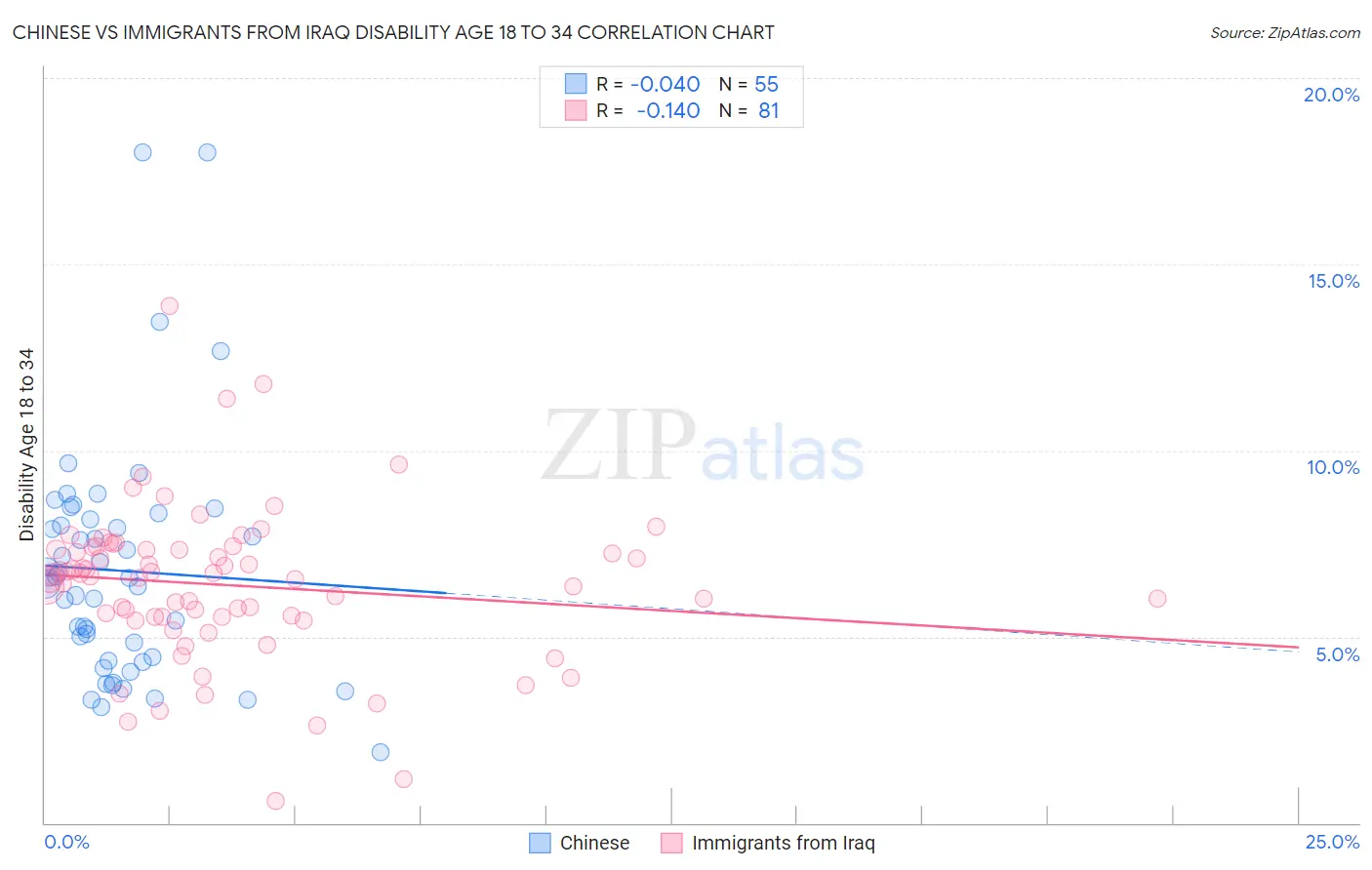 Chinese vs Immigrants from Iraq Disability Age 18 to 34