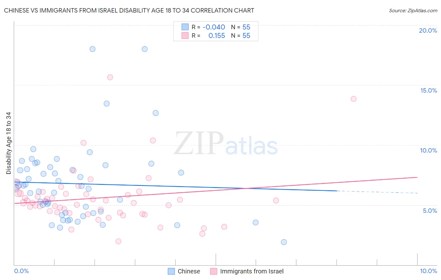 Chinese vs Immigrants from Israel Disability Age 18 to 34