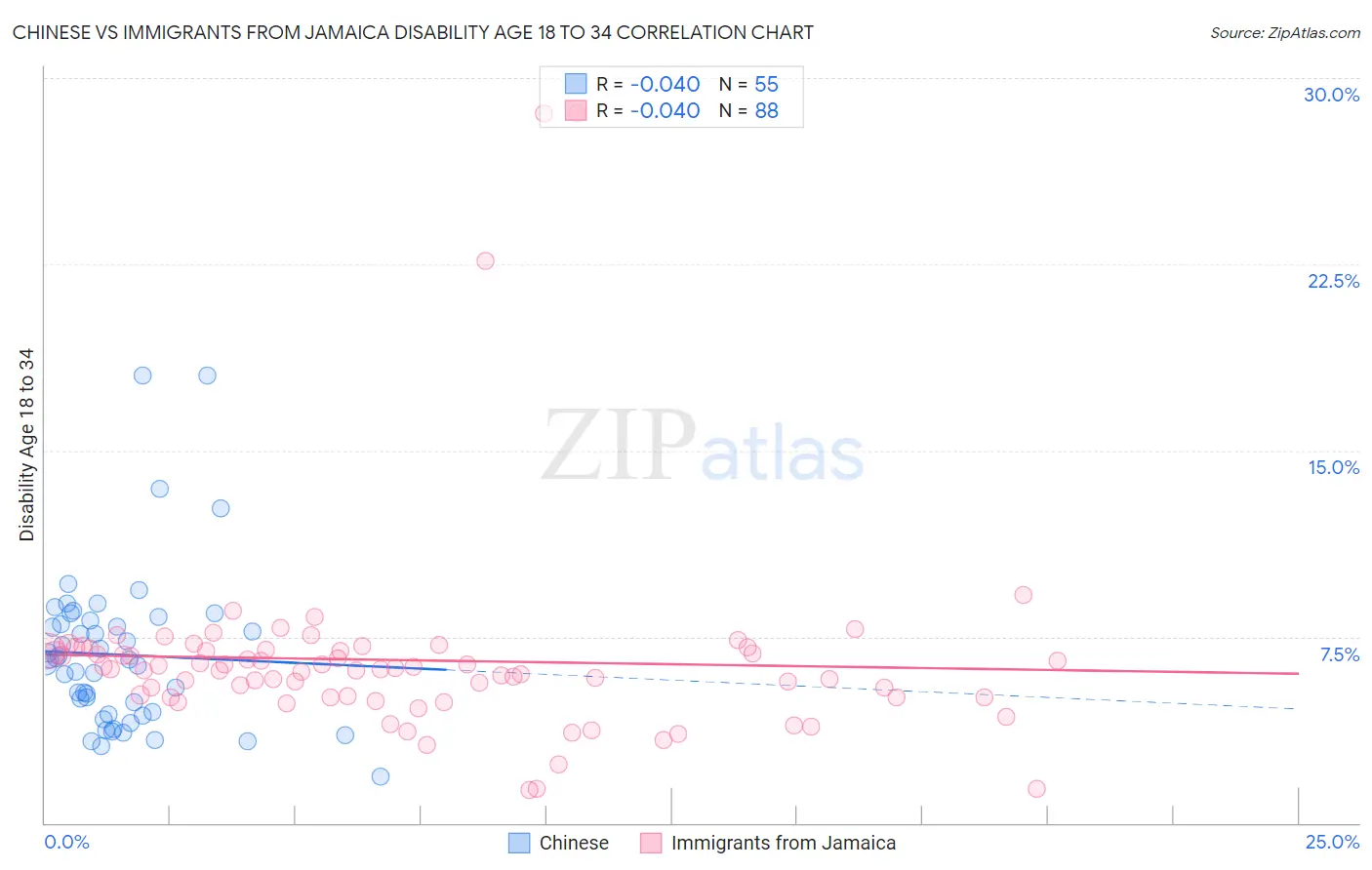 Chinese vs Immigrants from Jamaica Disability Age 18 to 34