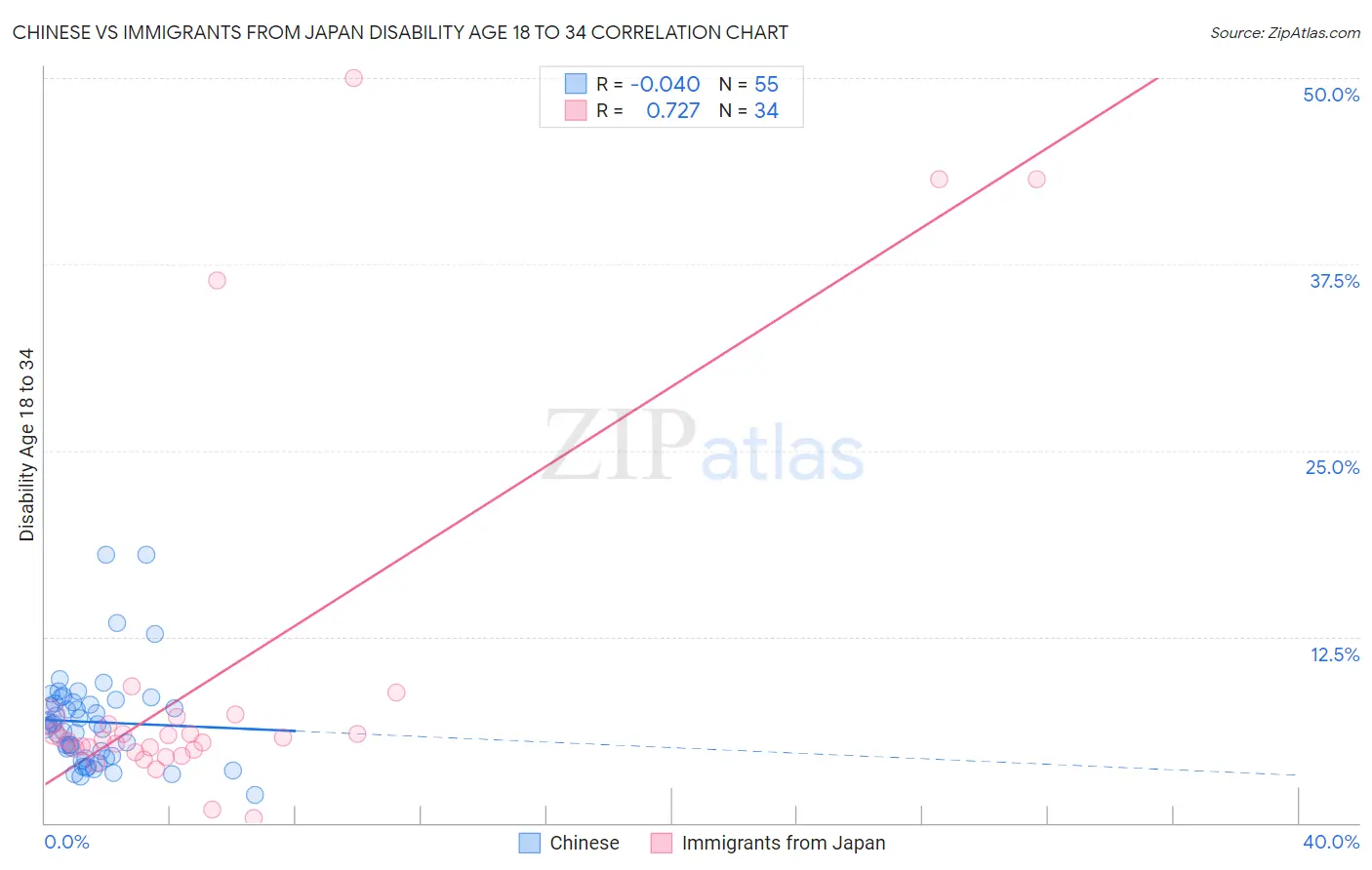 Chinese vs Immigrants from Japan Disability Age 18 to 34