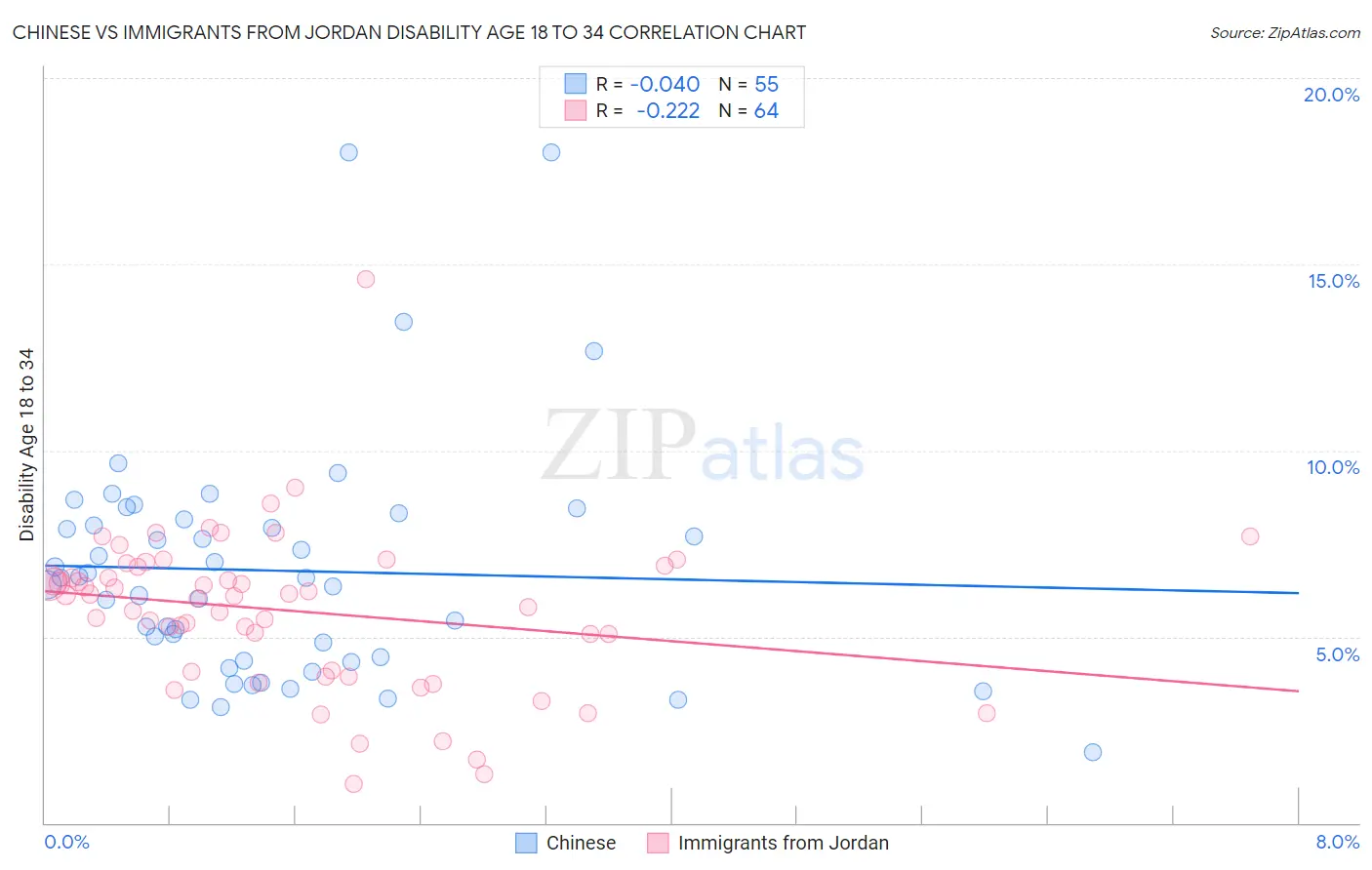 Chinese vs Immigrants from Jordan Disability Age 18 to 34