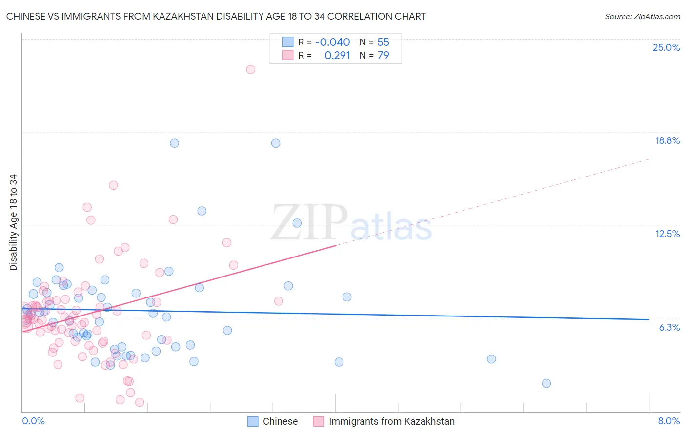 Chinese vs Immigrants from Kazakhstan Disability Age 18 to 34