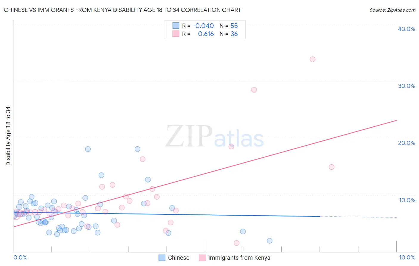 Chinese vs Immigrants from Kenya Disability Age 18 to 34