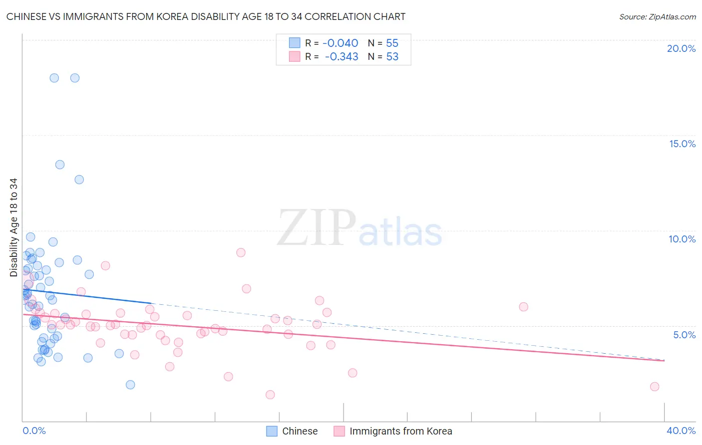 Chinese vs Immigrants from Korea Disability Age 18 to 34
