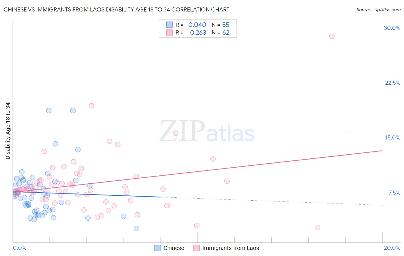 Chinese vs Immigrants from Laos Disability Age 18 to 34