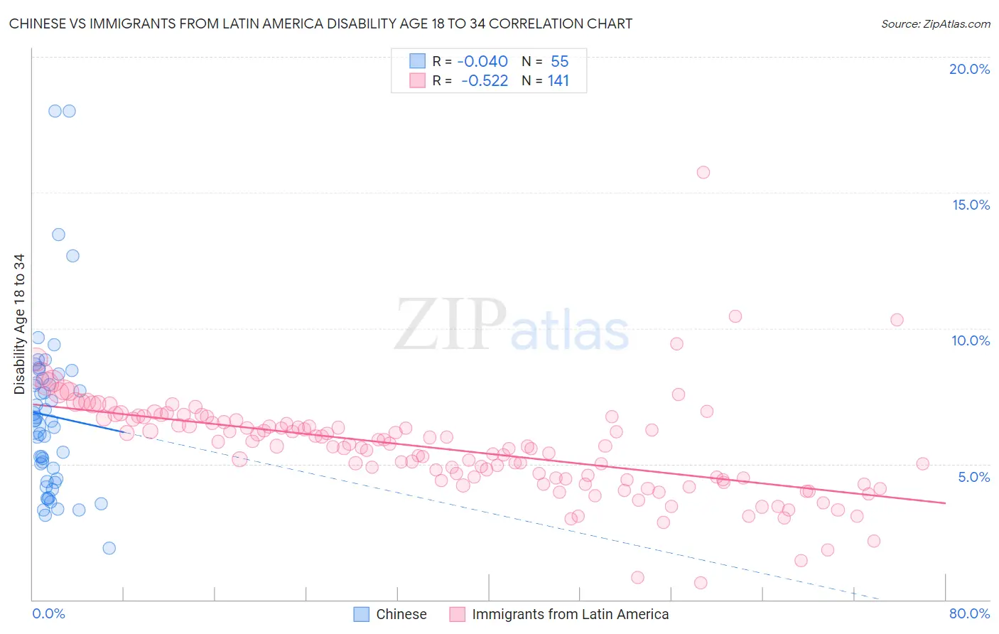 Chinese vs Immigrants from Latin America Disability Age 18 to 34