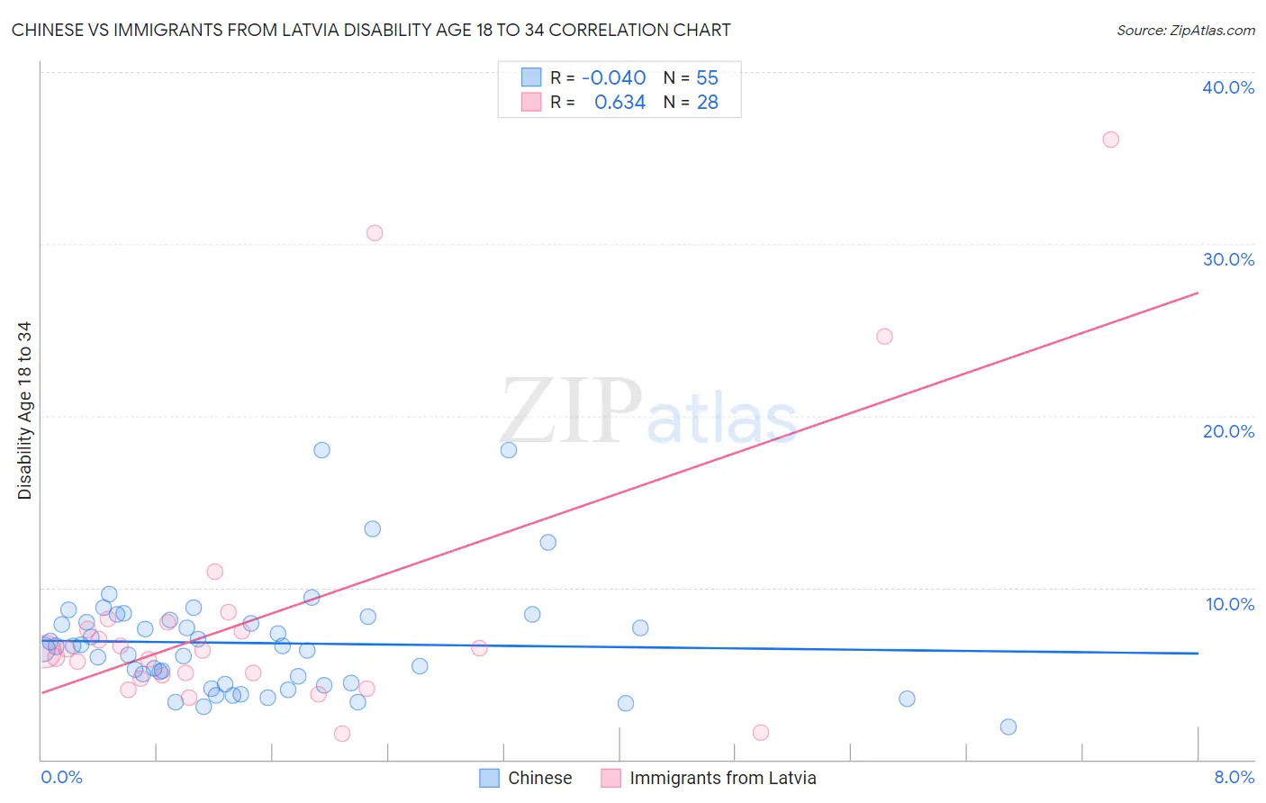 Chinese vs Immigrants from Latvia Disability Age 18 to 34