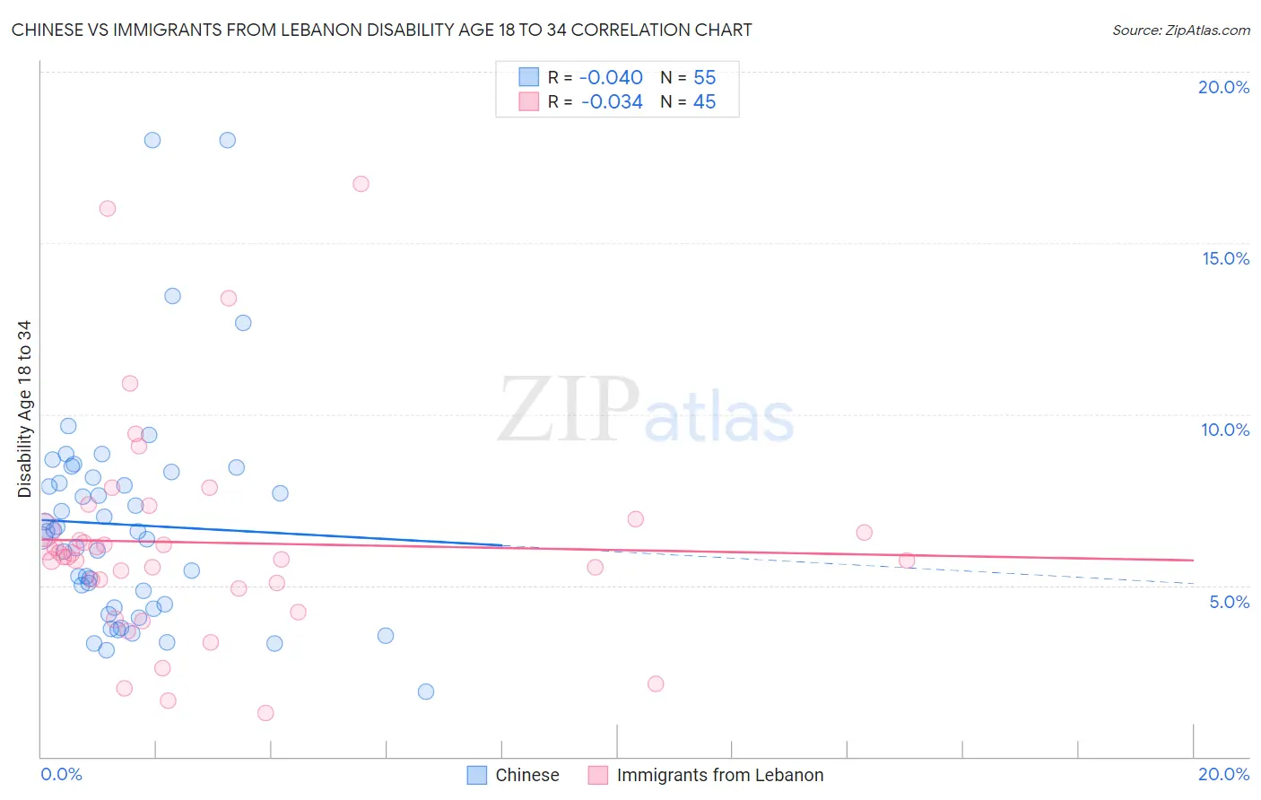 Chinese vs Immigrants from Lebanon Disability Age 18 to 34