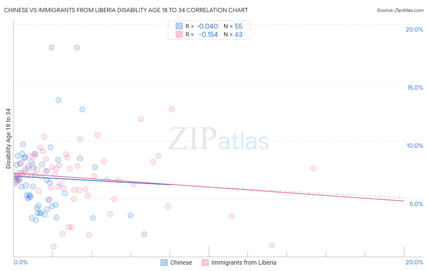 Chinese vs Immigrants from Liberia Disability Age 18 to 34