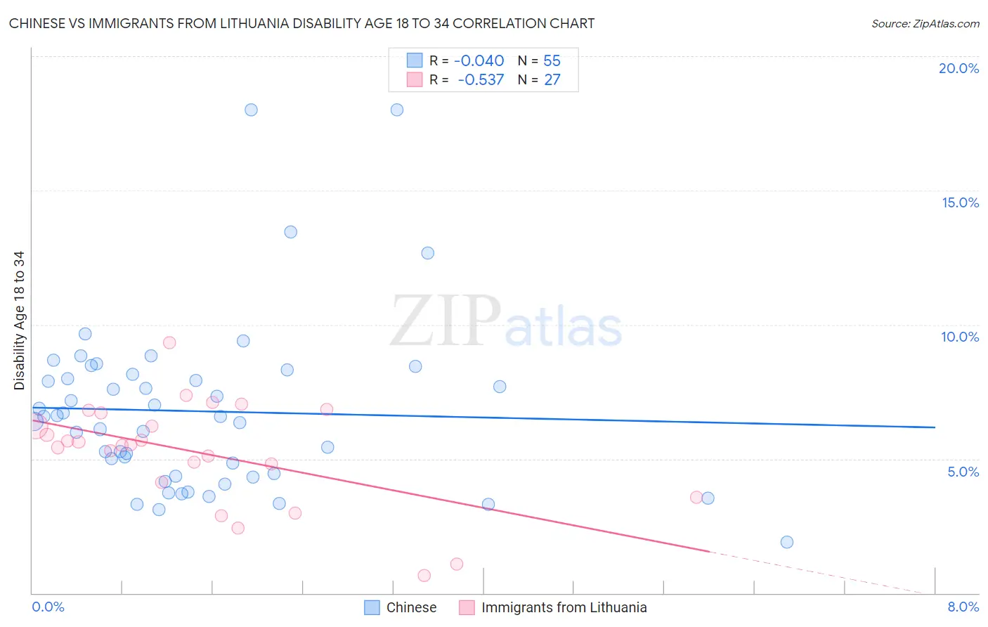 Chinese vs Immigrants from Lithuania Disability Age 18 to 34