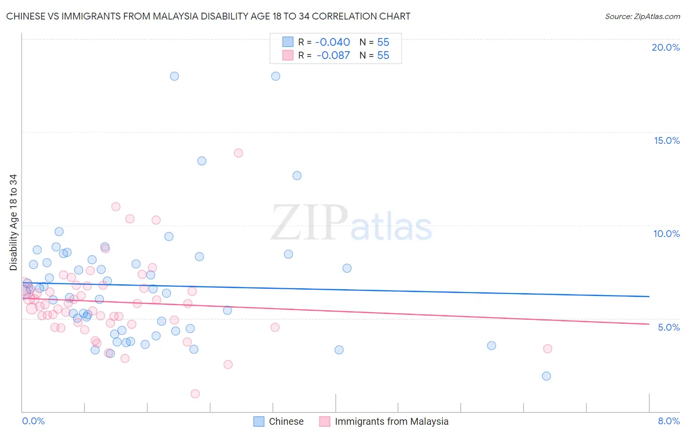 Chinese vs Immigrants from Malaysia Disability Age 18 to 34