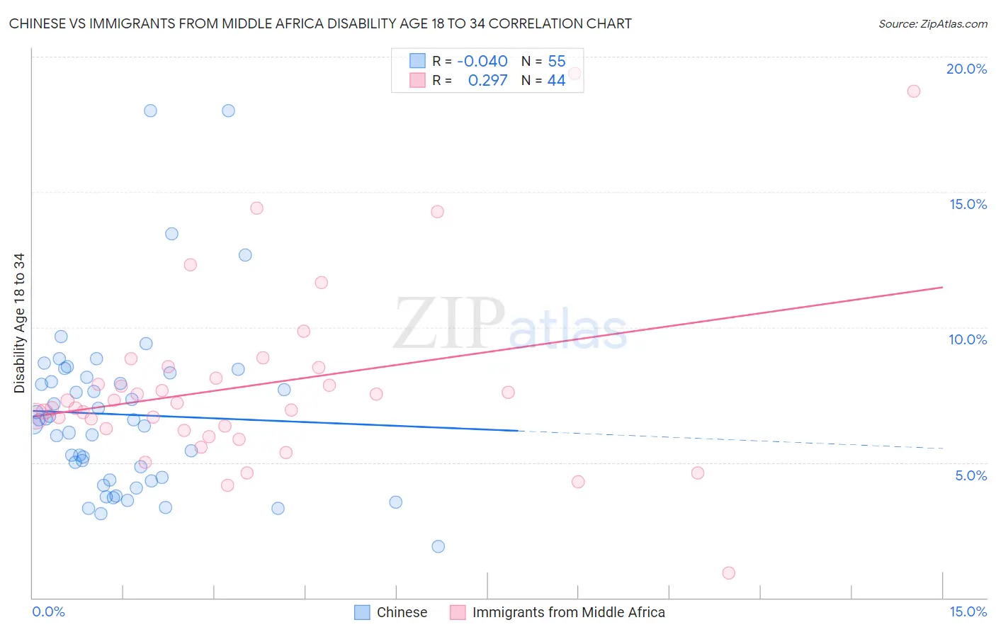 Chinese vs Immigrants from Middle Africa Disability Age 18 to 34