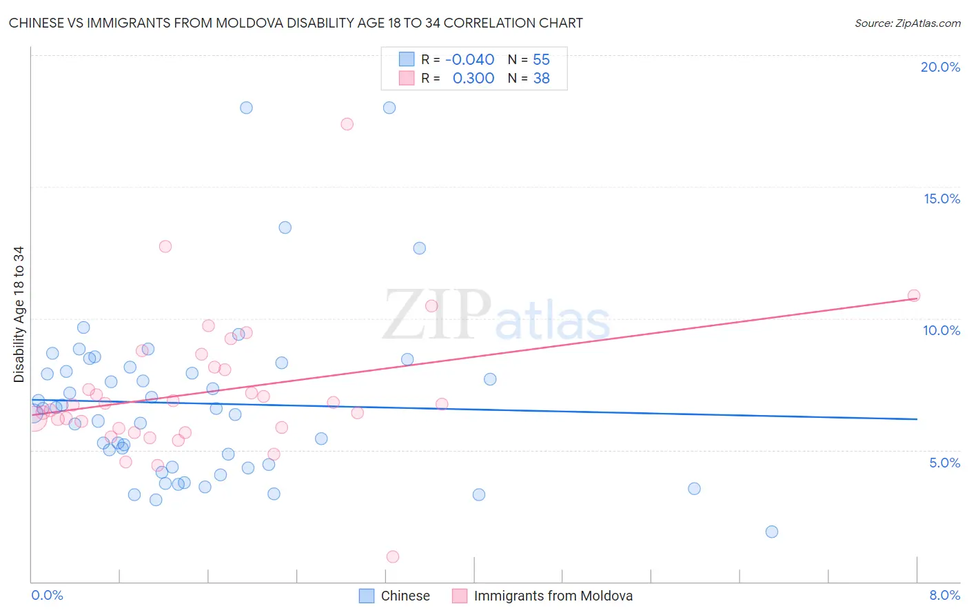 Chinese vs Immigrants from Moldova Disability Age 18 to 34