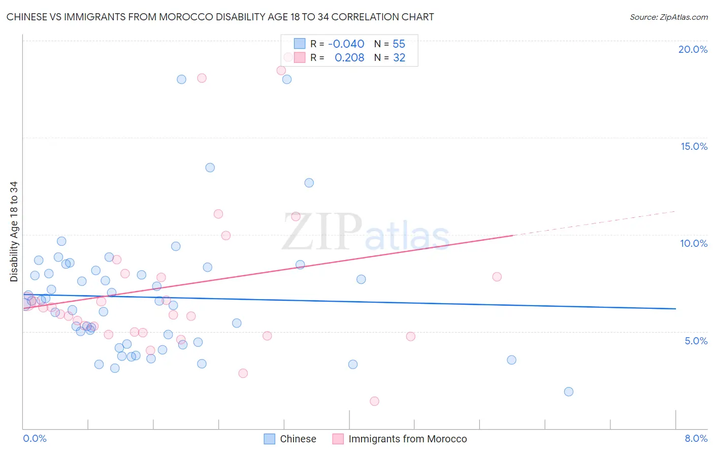 Chinese vs Immigrants from Morocco Disability Age 18 to 34