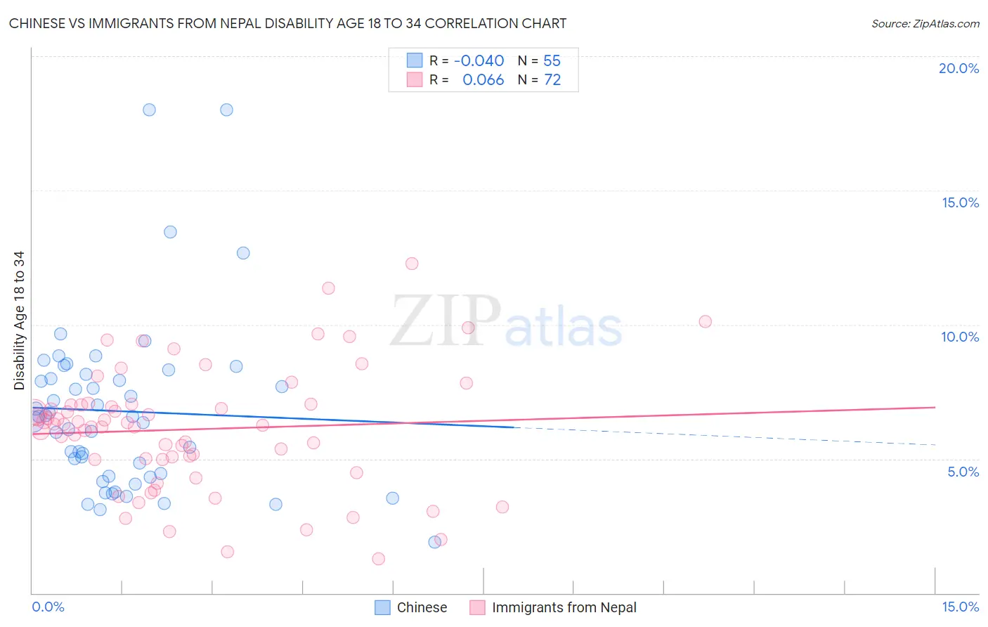 Chinese vs Immigrants from Nepal Disability Age 18 to 34