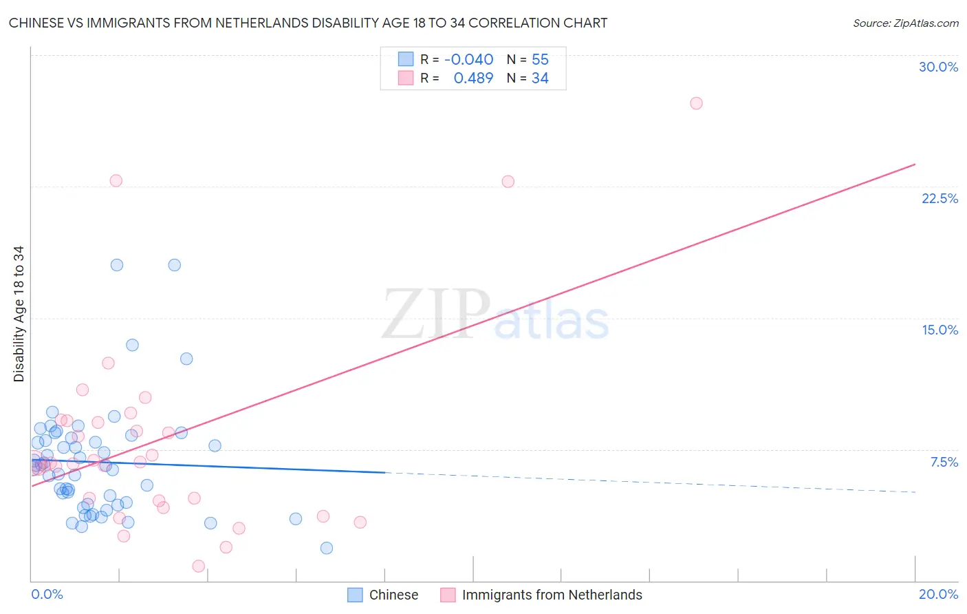 Chinese vs Immigrants from Netherlands Disability Age 18 to 34