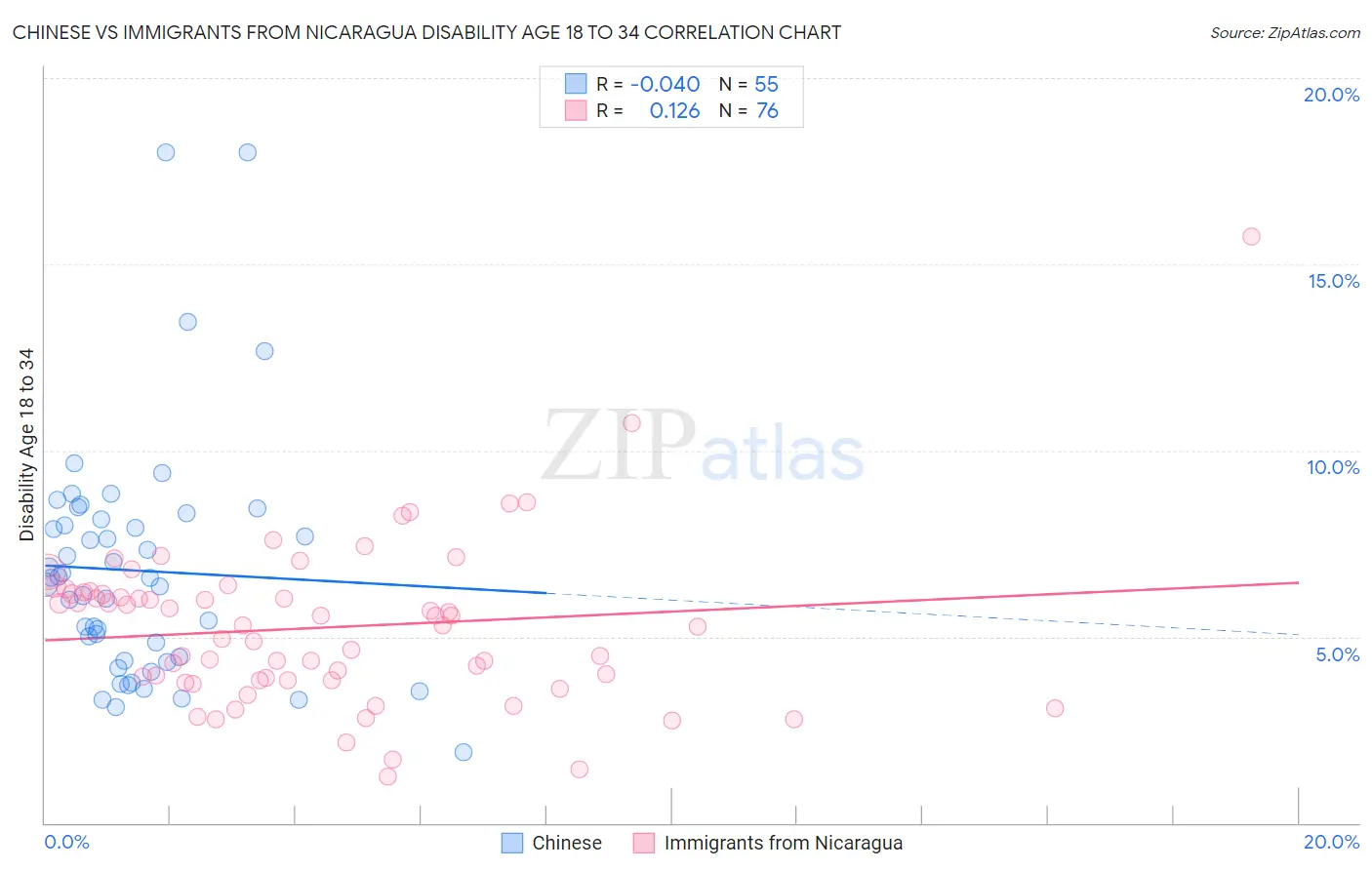 Chinese vs Immigrants from Nicaragua Disability Age 18 to 34