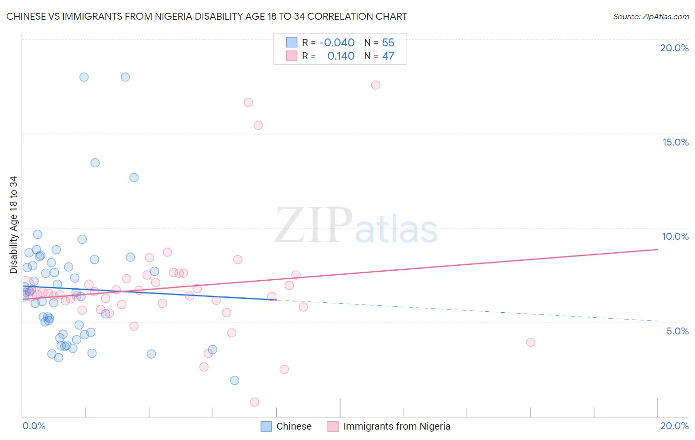 Chinese vs Immigrants from Nigeria Disability Age 18 to 34