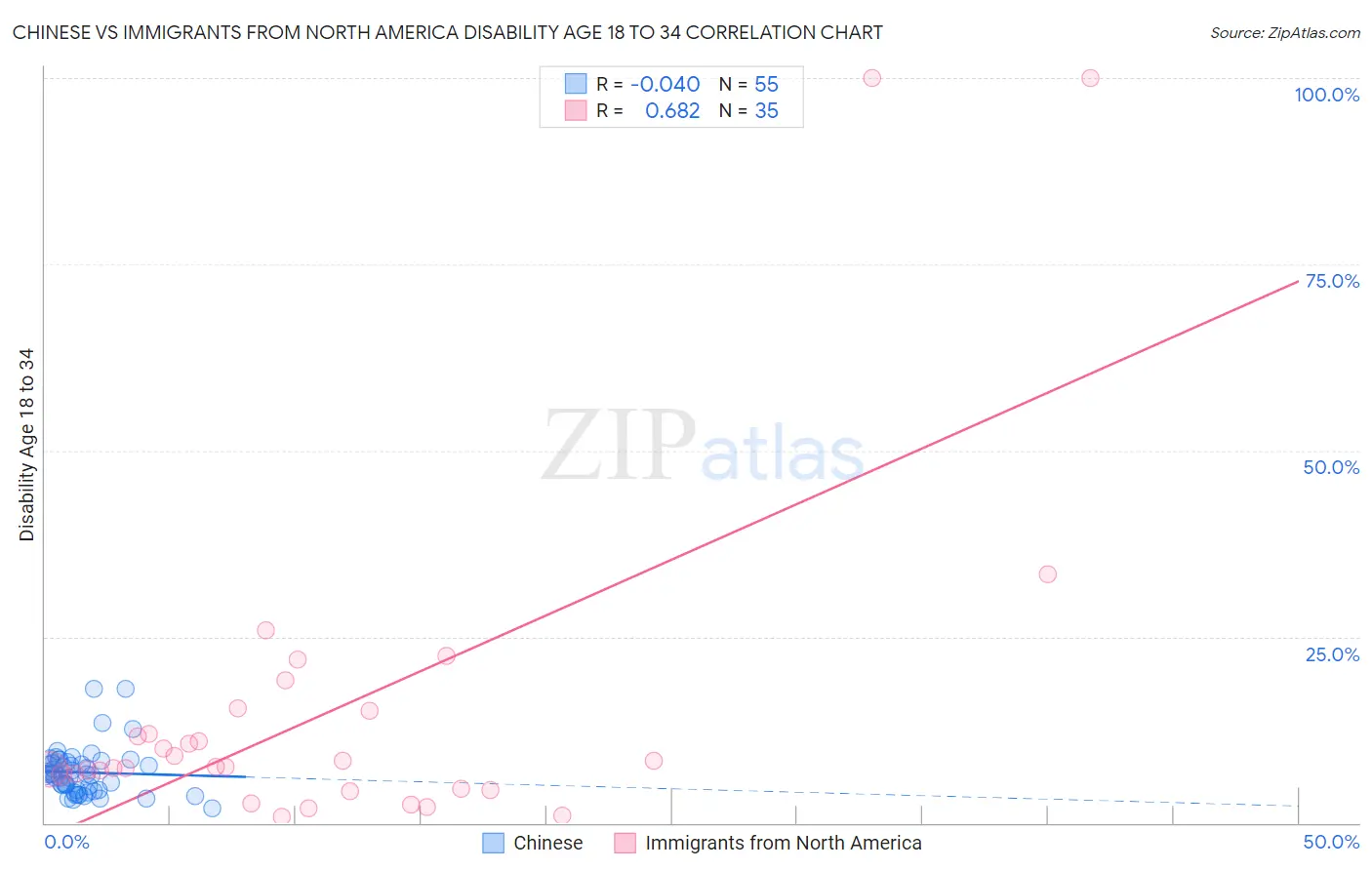 Chinese vs Immigrants from North America Disability Age 18 to 34