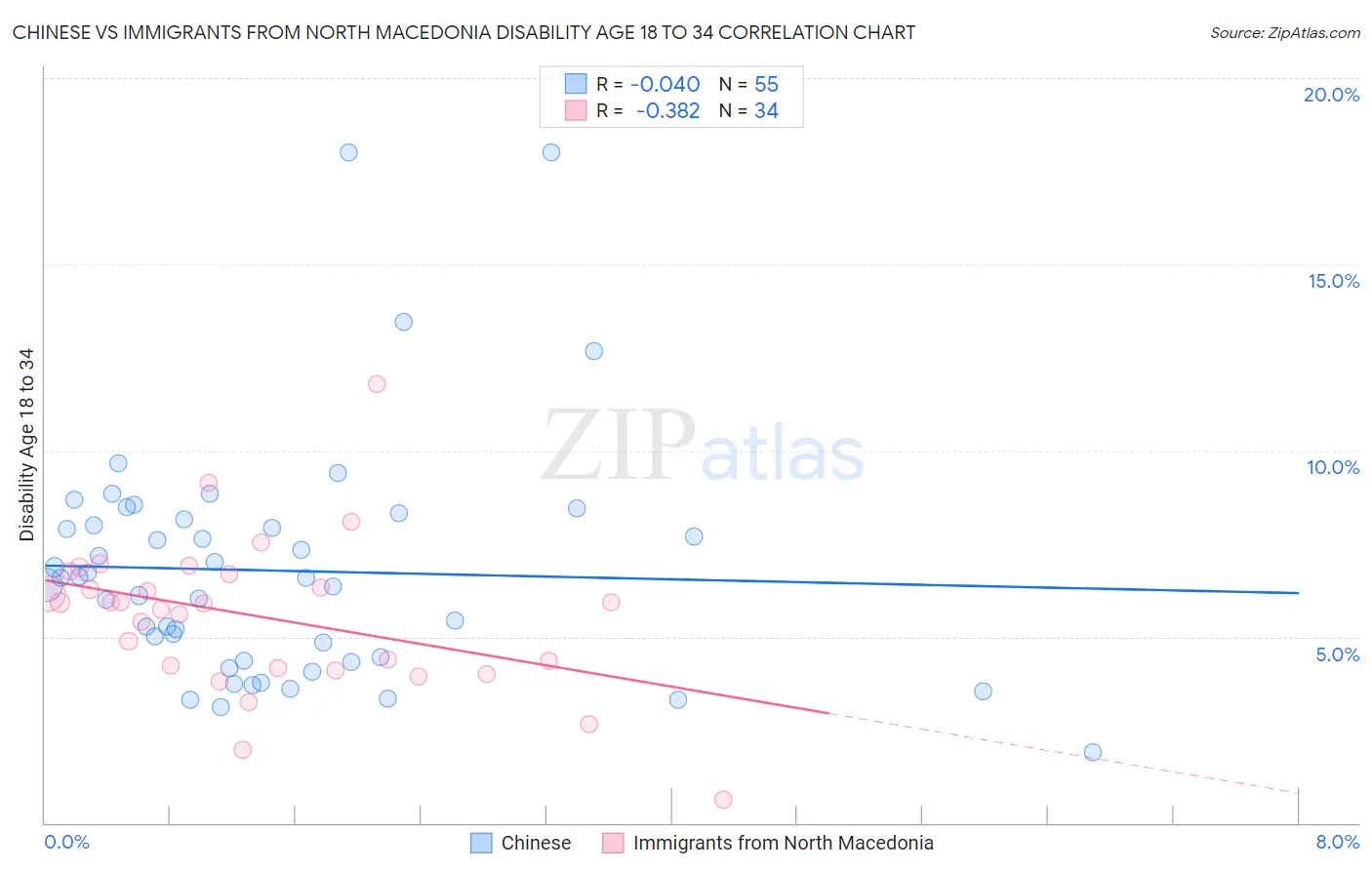 Chinese vs Immigrants from North Macedonia Disability Age 18 to 34