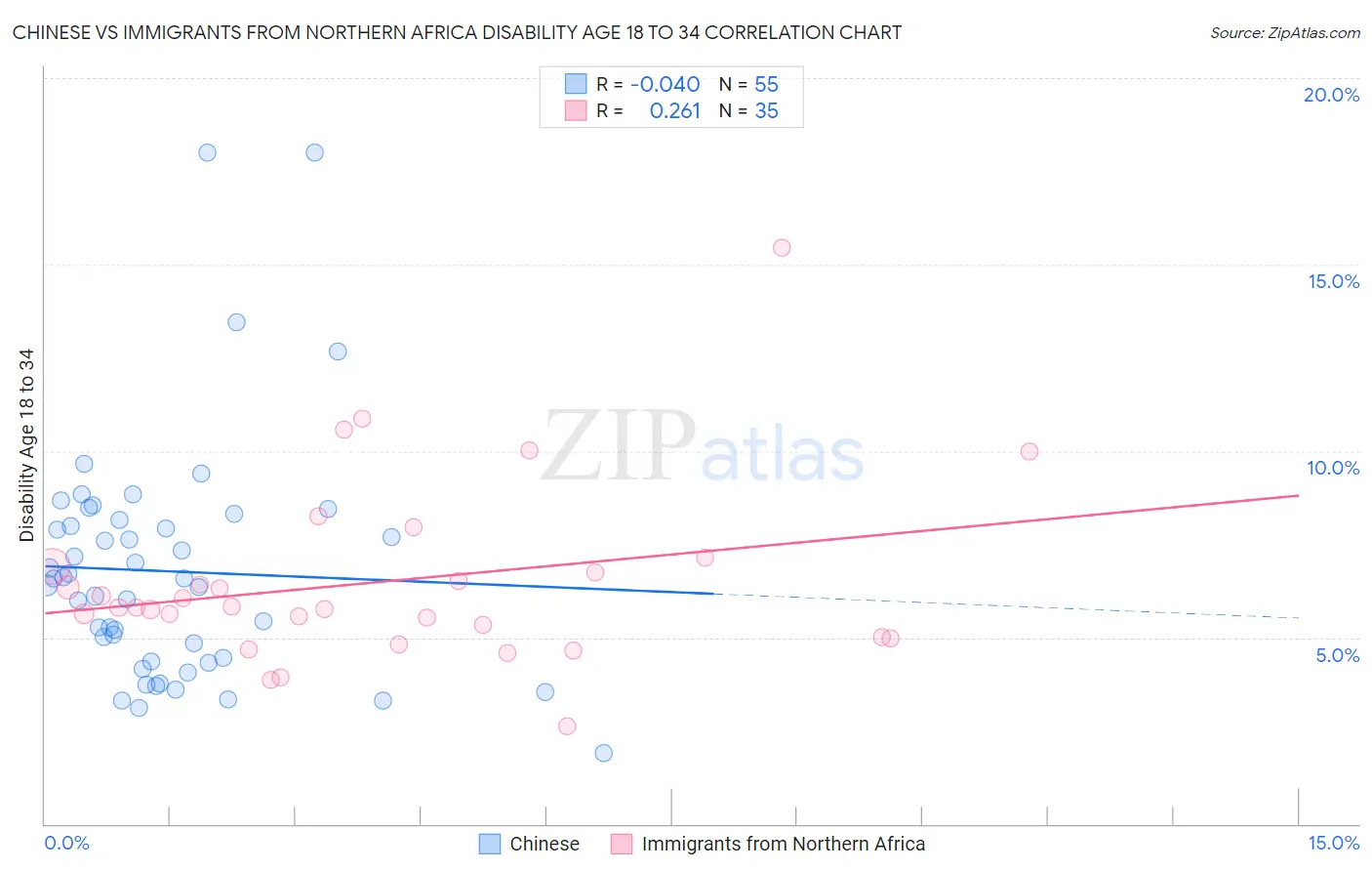 Chinese vs Immigrants from Northern Africa Disability Age 18 to 34