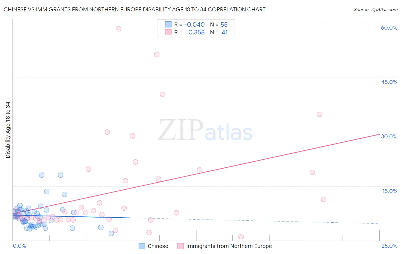Chinese vs Immigrants from Northern Europe Disability Age 18 to 34