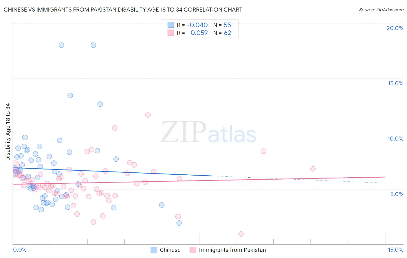 Chinese vs Immigrants from Pakistan Disability Age 18 to 34