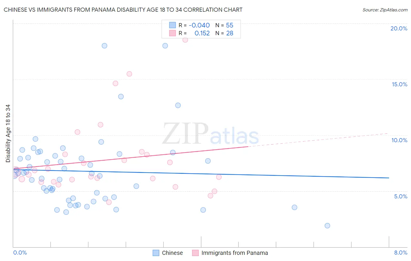 Chinese vs Immigrants from Panama Disability Age 18 to 34