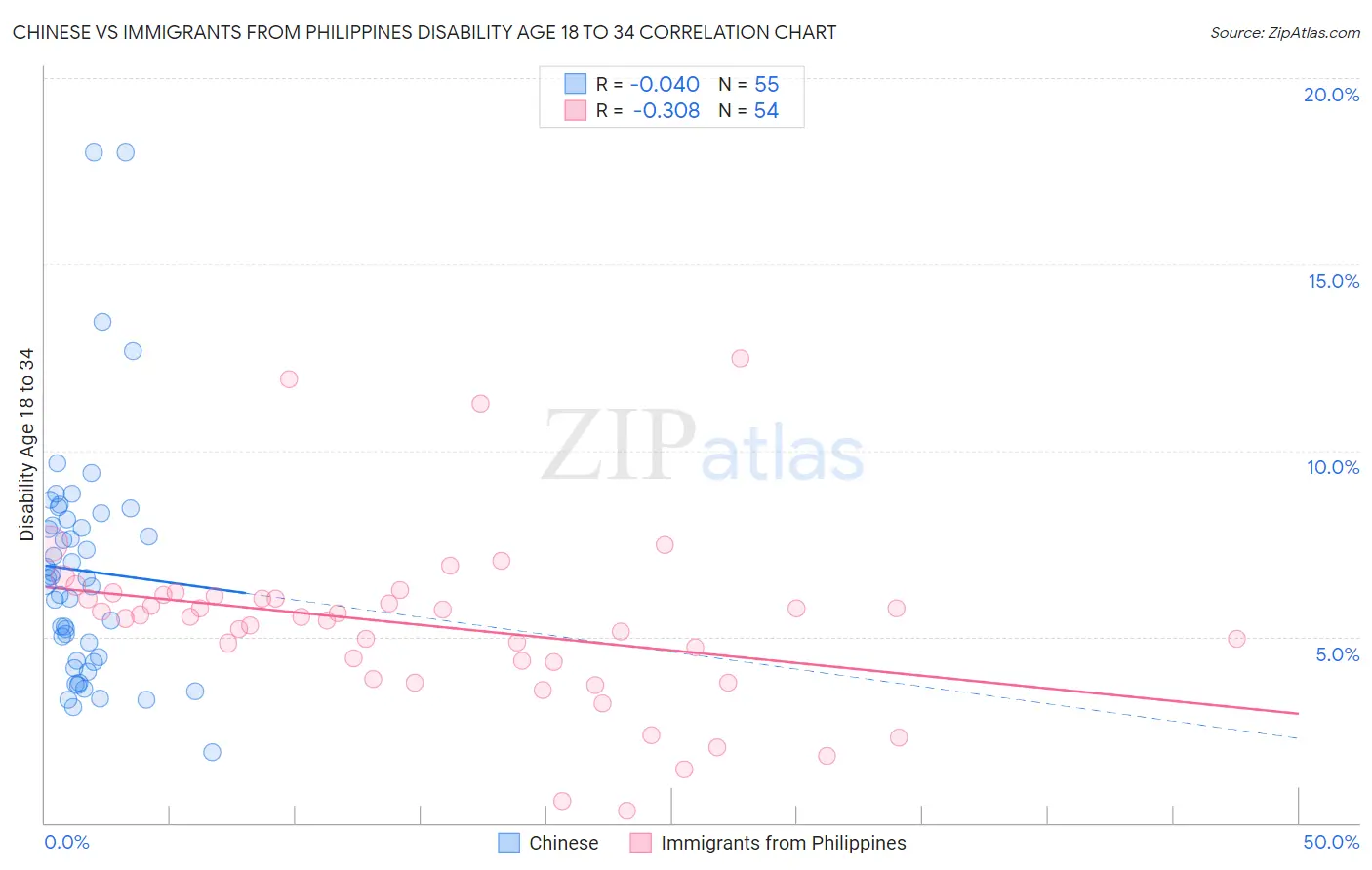 Chinese vs Immigrants from Philippines Disability Age 18 to 34