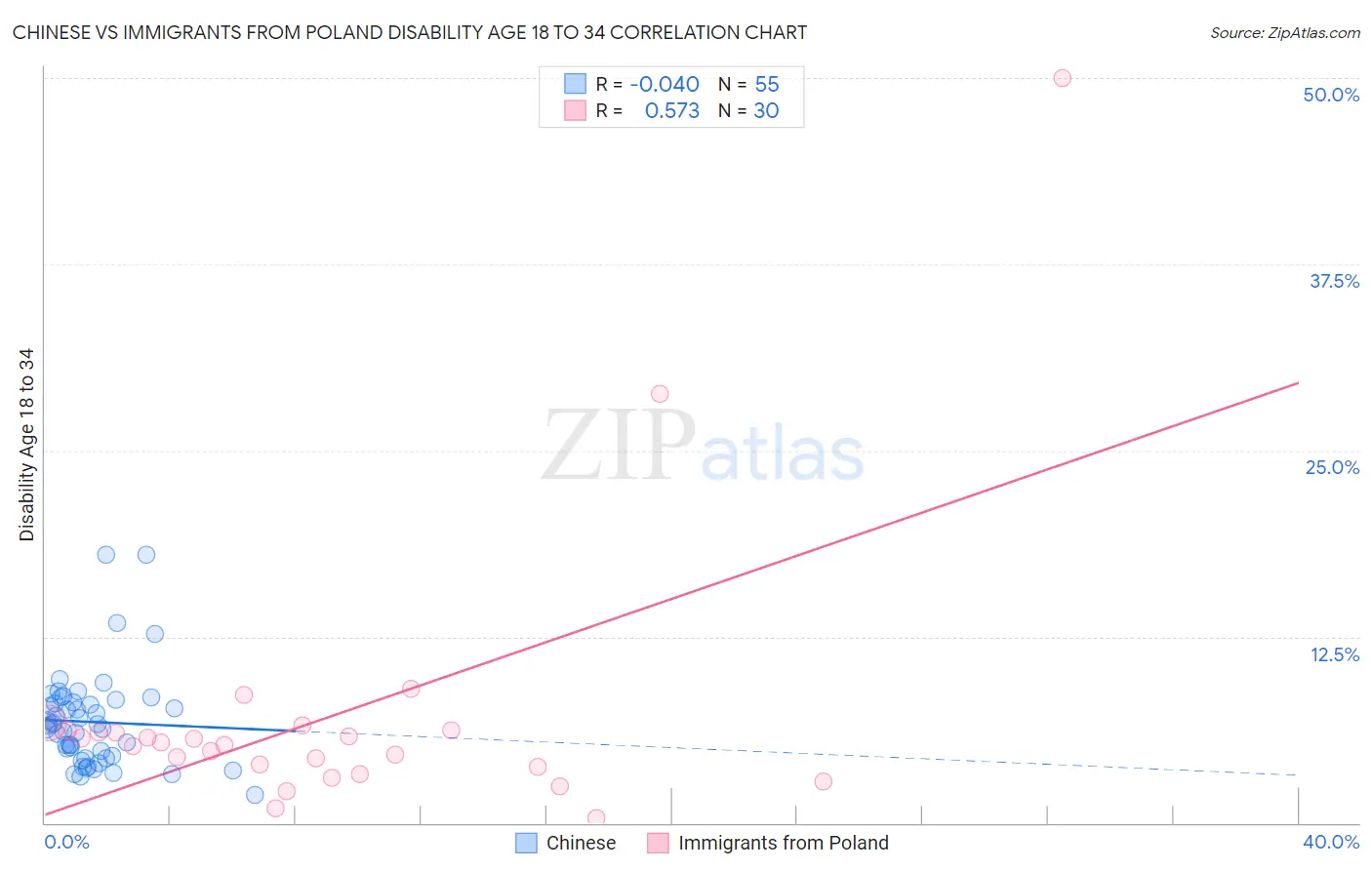 Chinese vs Immigrants from Poland Disability Age 18 to 34