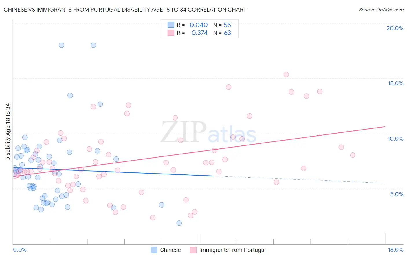 Chinese vs Immigrants from Portugal Disability Age 18 to 34