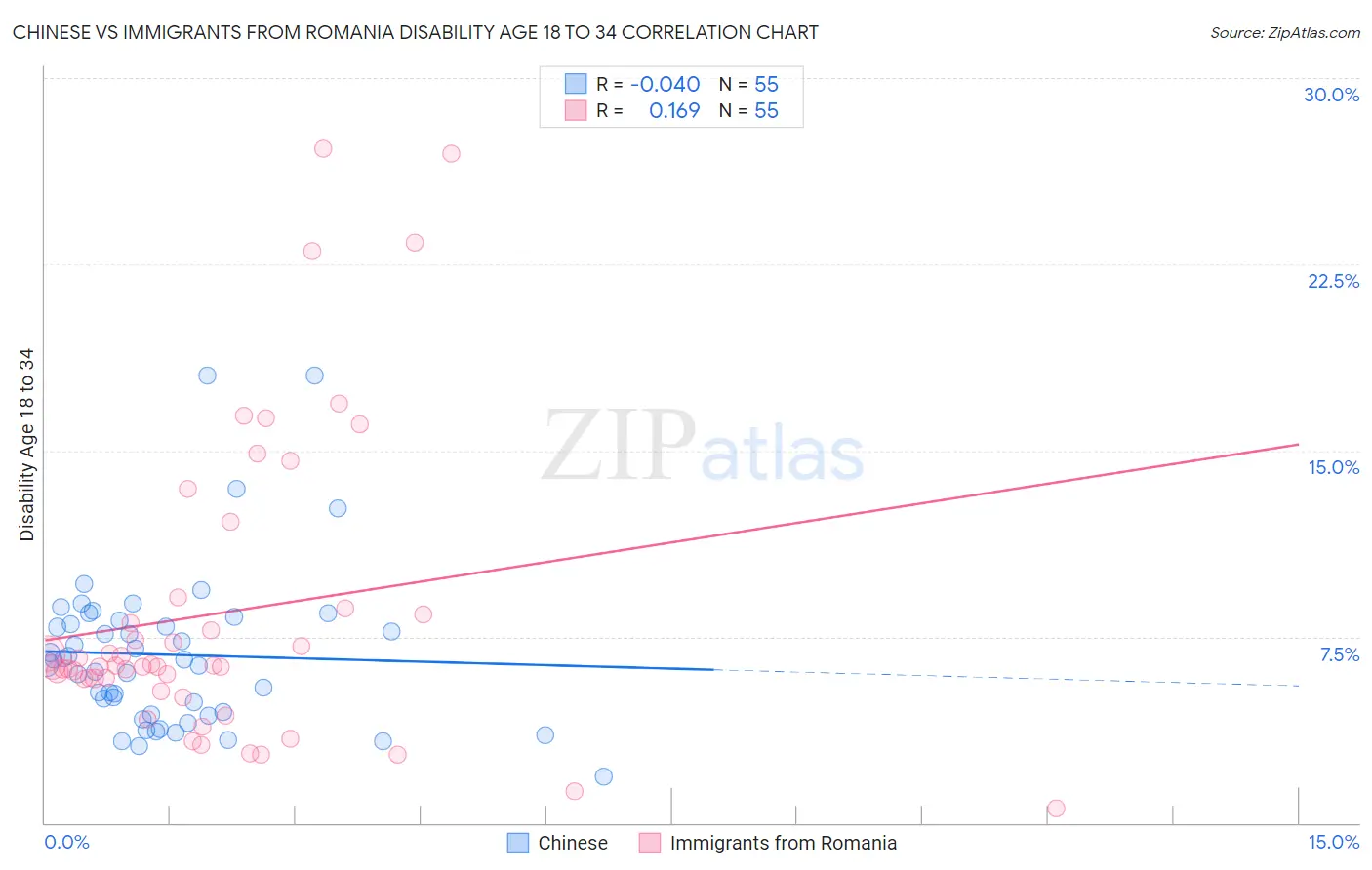 Chinese vs Immigrants from Romania Disability Age 18 to 34