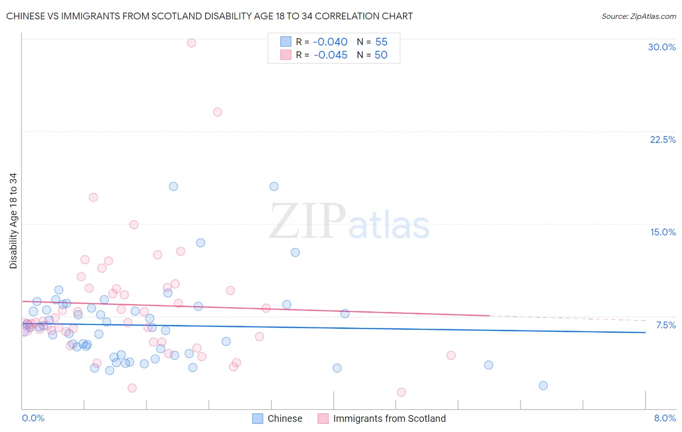 Chinese vs Immigrants from Scotland Disability Age 18 to 34