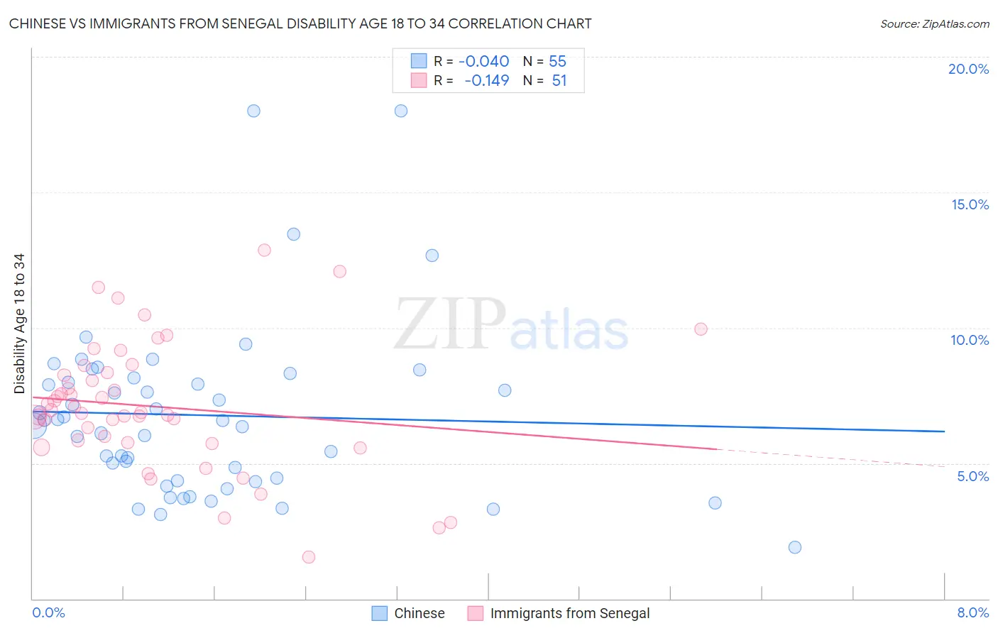 Chinese vs Immigrants from Senegal Disability Age 18 to 34