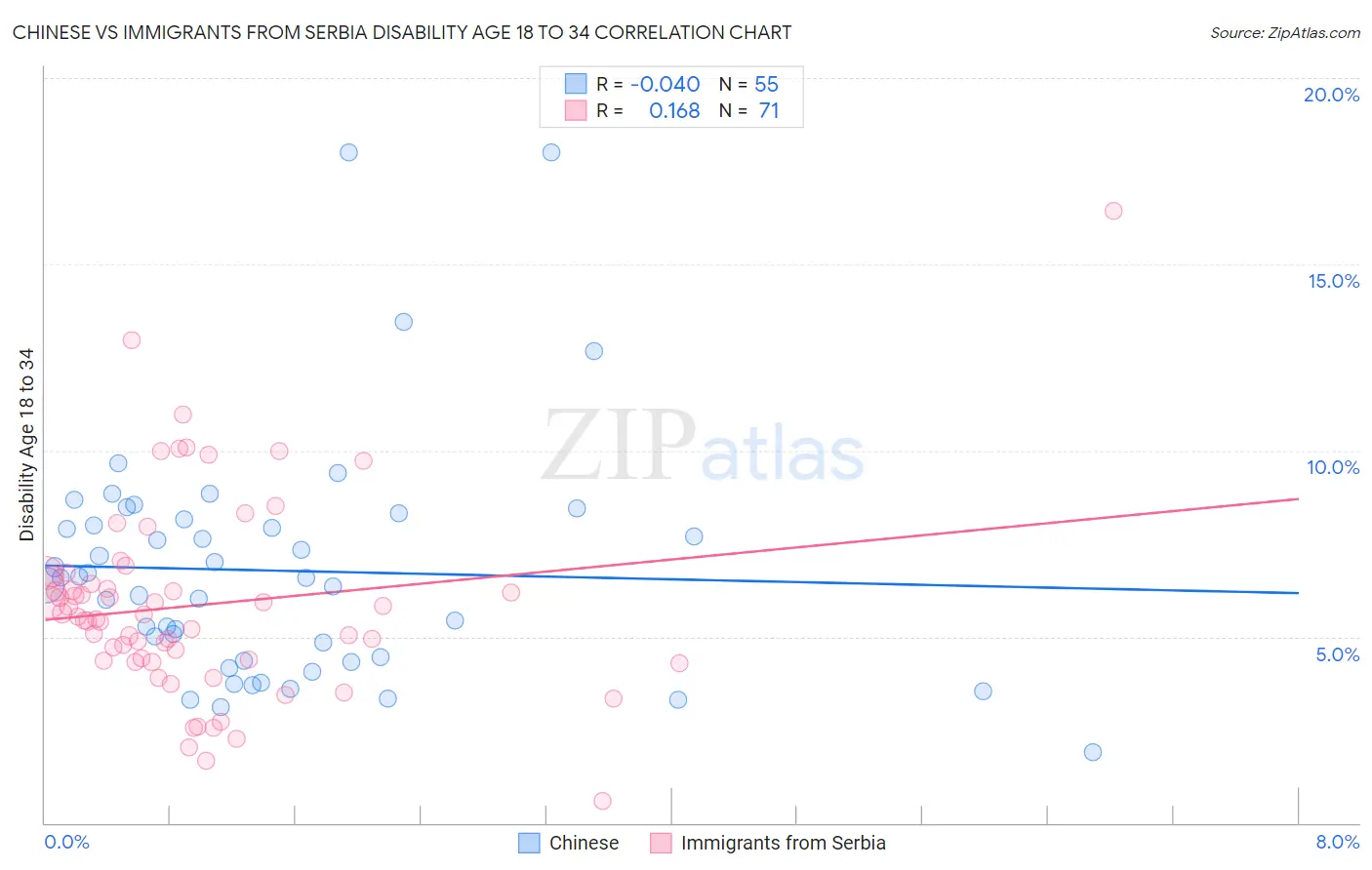 Chinese vs Immigrants from Serbia Disability Age 18 to 34